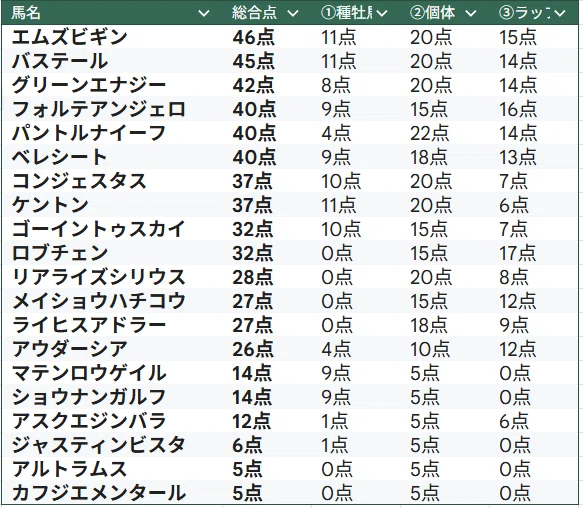 東京優駿 日本ダービー 全頭診断 【クッション値9.2⁻9.7編】｜ポモ