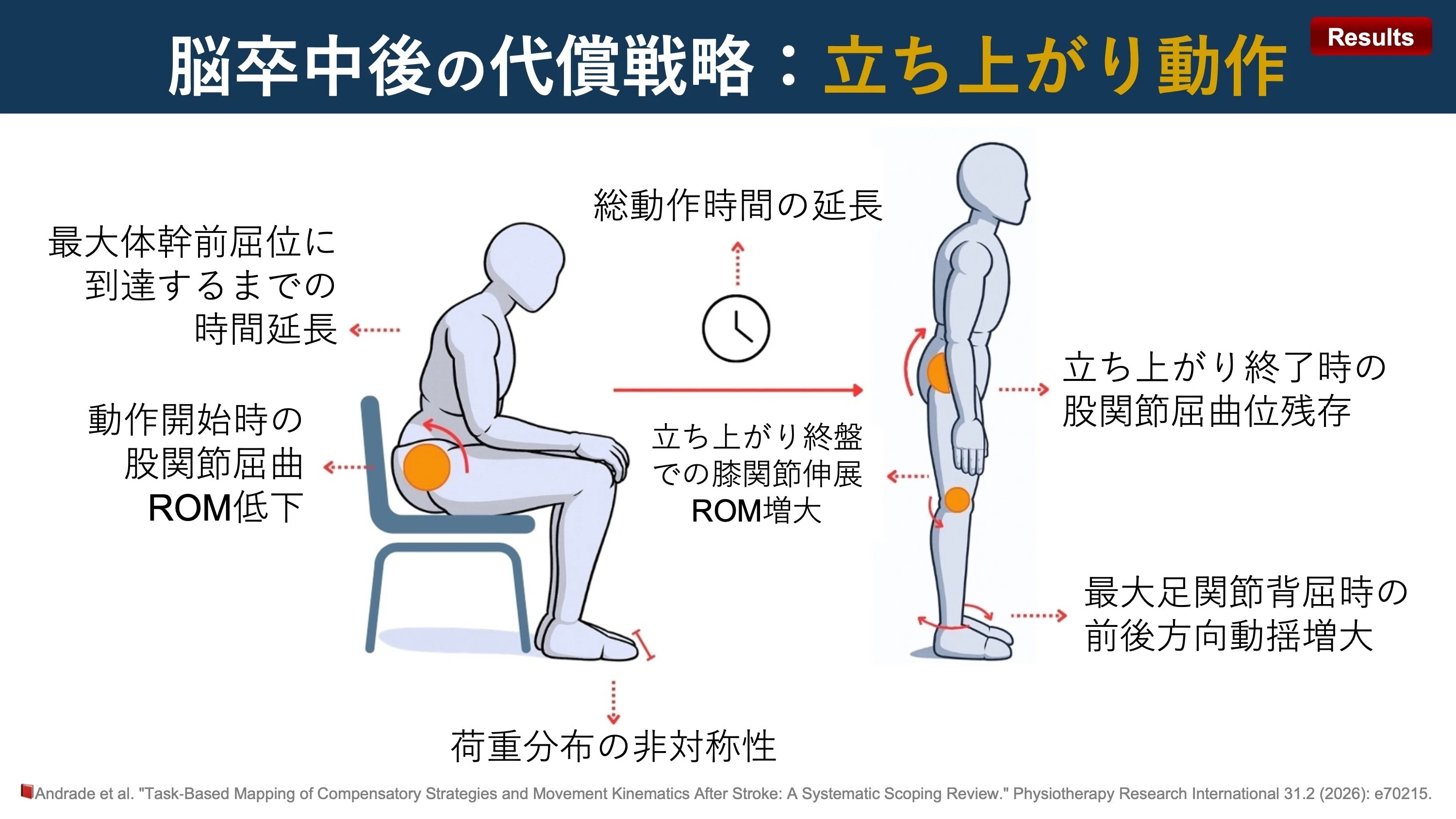 脳卒中後の代償戦略｜Super Human | 理学療法士／保健学博士 Ph.D.