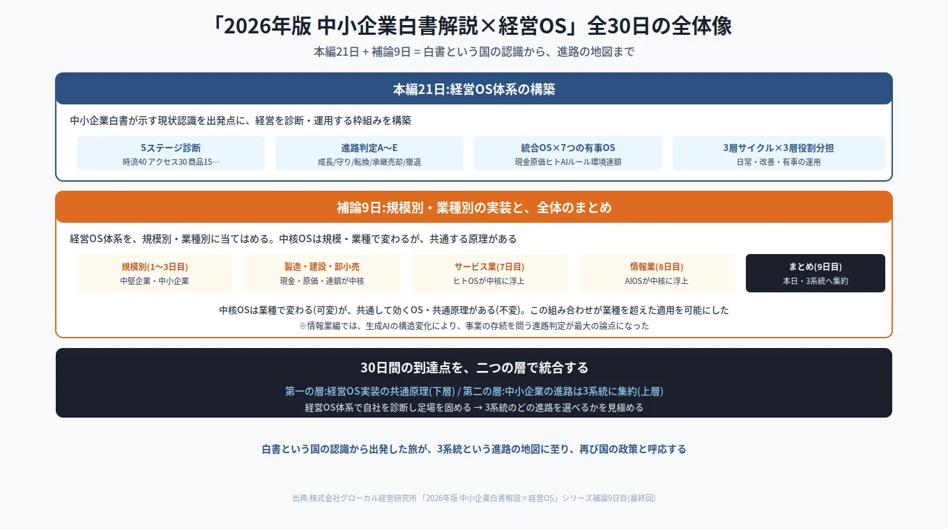 30日間の到達点:中小企業の進路は3系統に集約される─経営OSで自社を