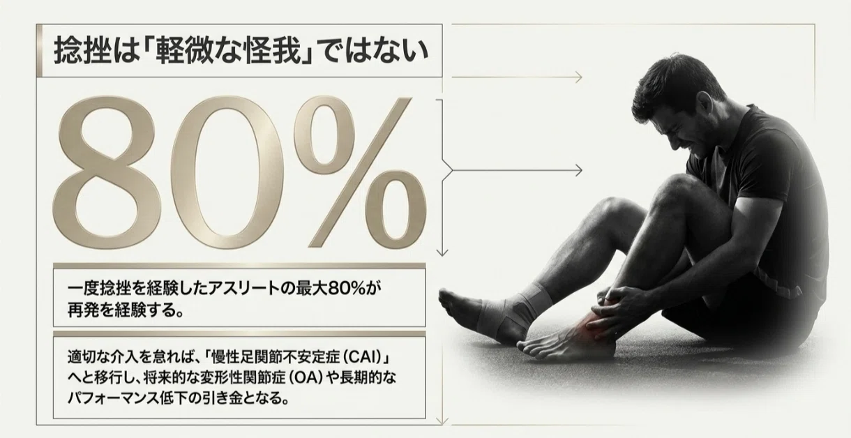 保存版】足関節捻挫：予防と再発防止の最新戦略｜Kenji Miyamoto