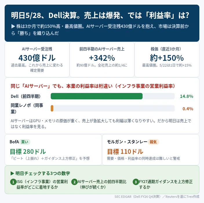 PCの会社が最高値｜DellのAIサーバー受注残430億ドル、明日5/28決算
