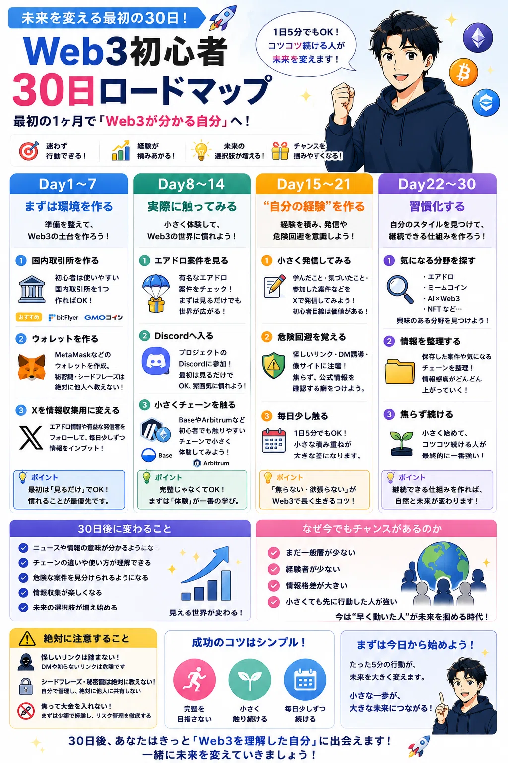 未来を変える最初の30日|Web3初心者ロードマップ|mirai3588