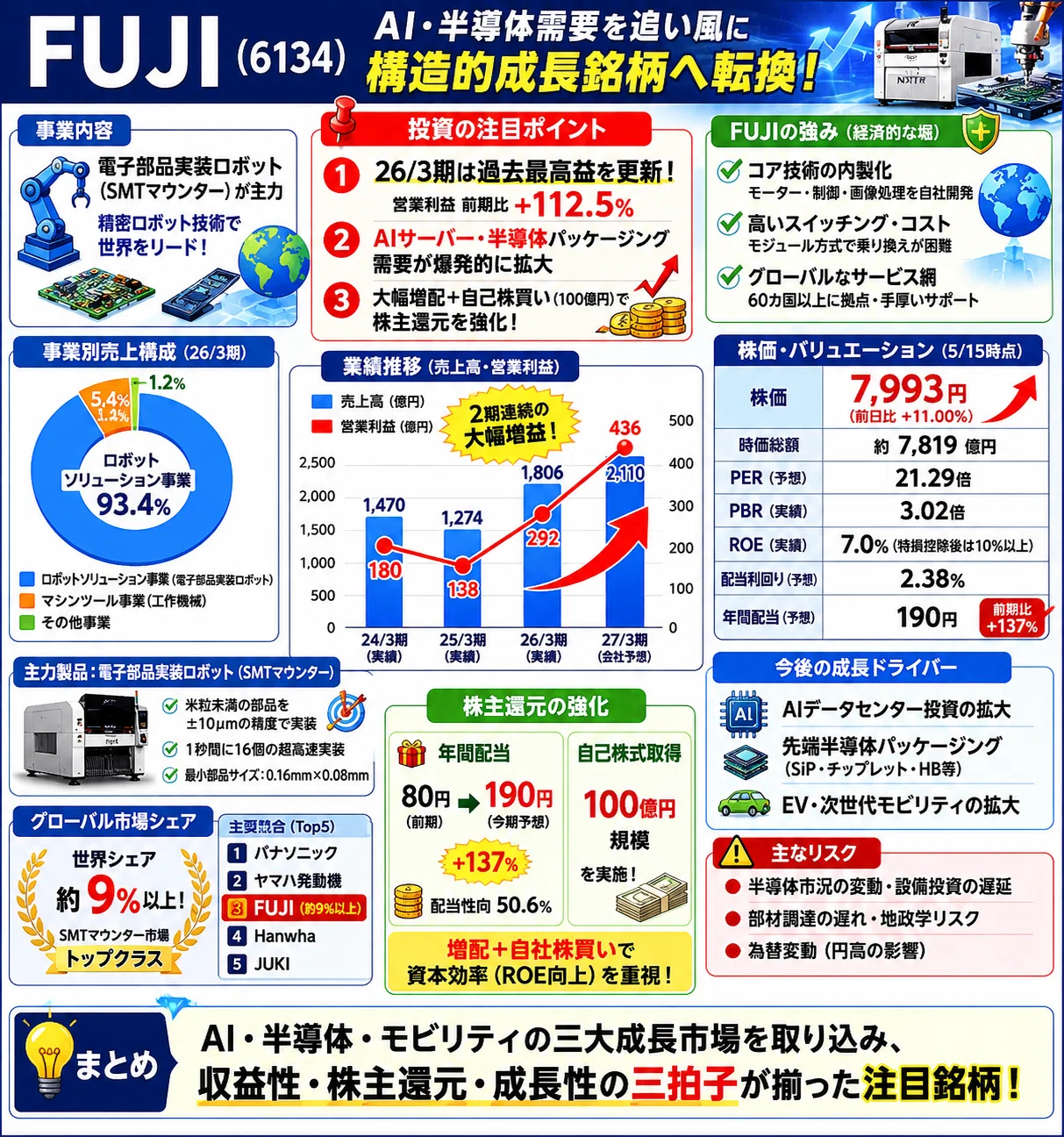 FUJI（6134）銘柄分析】 AIサーバー特需で業績急拡大！マウンター市場