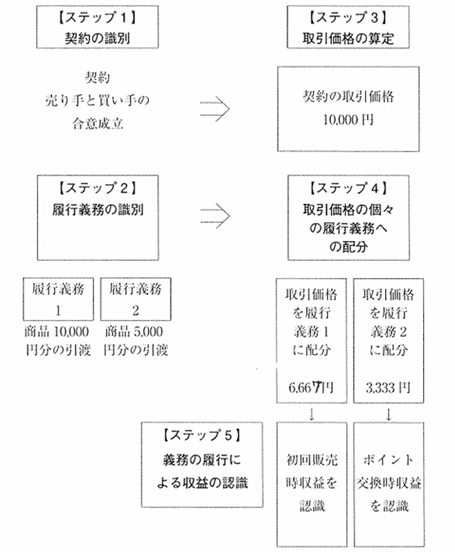過去問で学ぶ会計基準』⑦収益認識の5つのステップ|会研OB 過去問で学ぶ会計基準』⑦収益認識の5つのステップ|会研OB