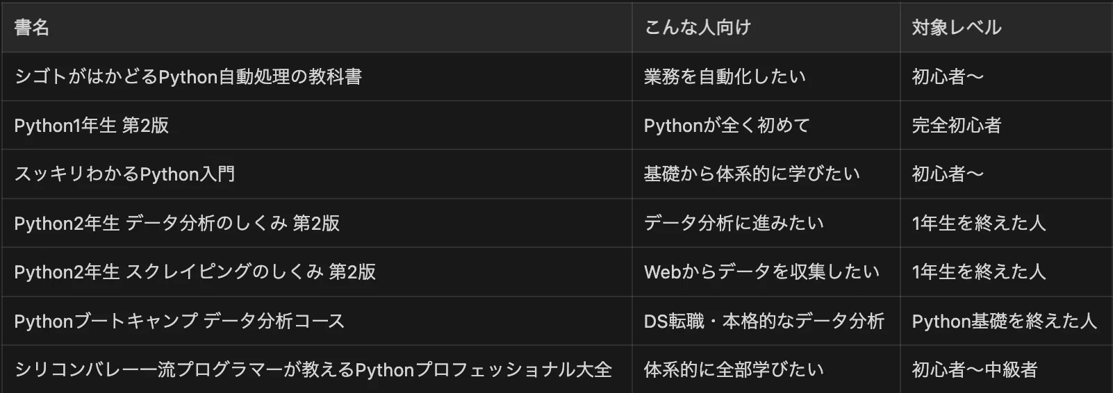 現役DSが教える】Python入門本おすすめ7冊！目的別紹介｜TechFrontier