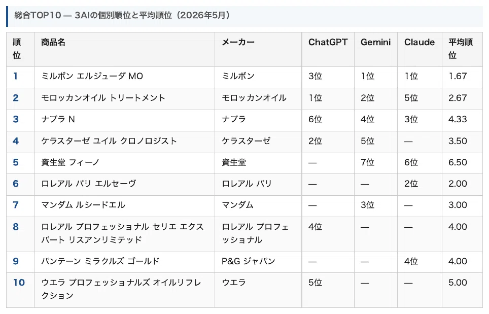 2026年5月】AIが選ぶおすすめヘアオイルランキング｜3AIの1位は？｜AIO