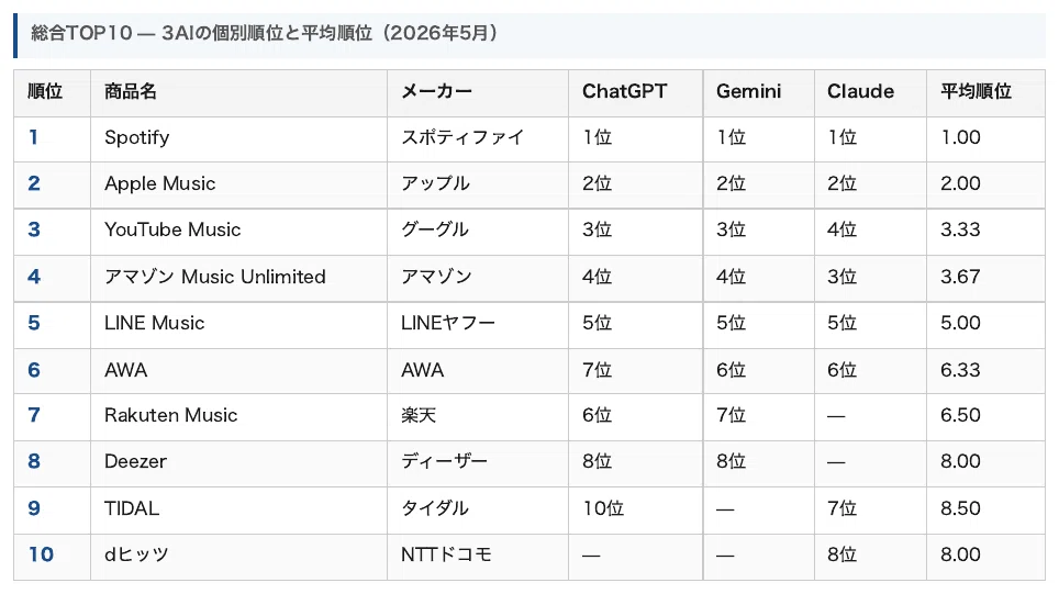 2026年5月】AIが選ぶおすすめ音楽配信サービスランキング｜3AIの1位は