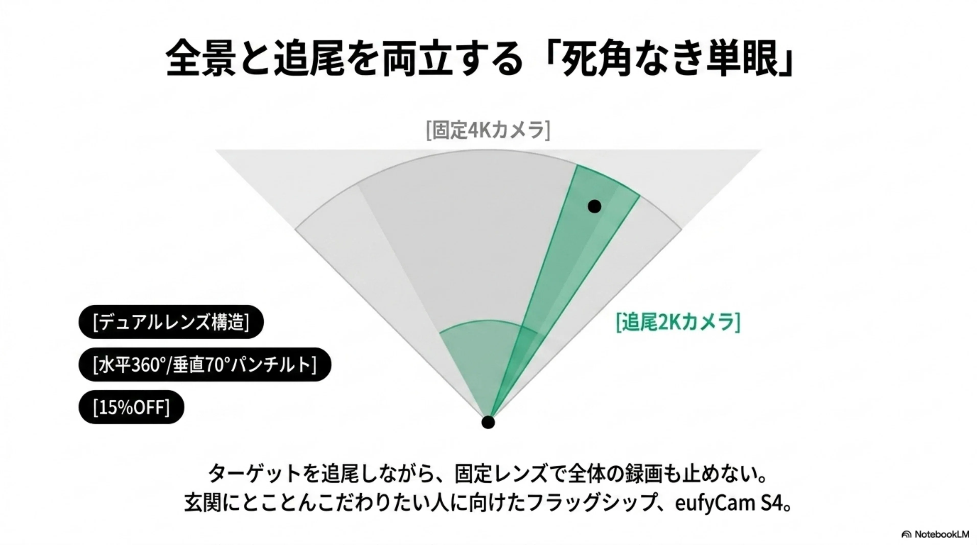 カメラ お値下げ可能 カメラよく分からなくていらなくなったのでうります 月額ゼロで「玄関＋裏手」を守る防犯カメラが35%OFF｜くたくた