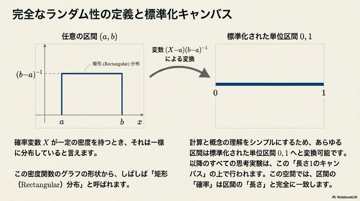 一様分布|ari1110