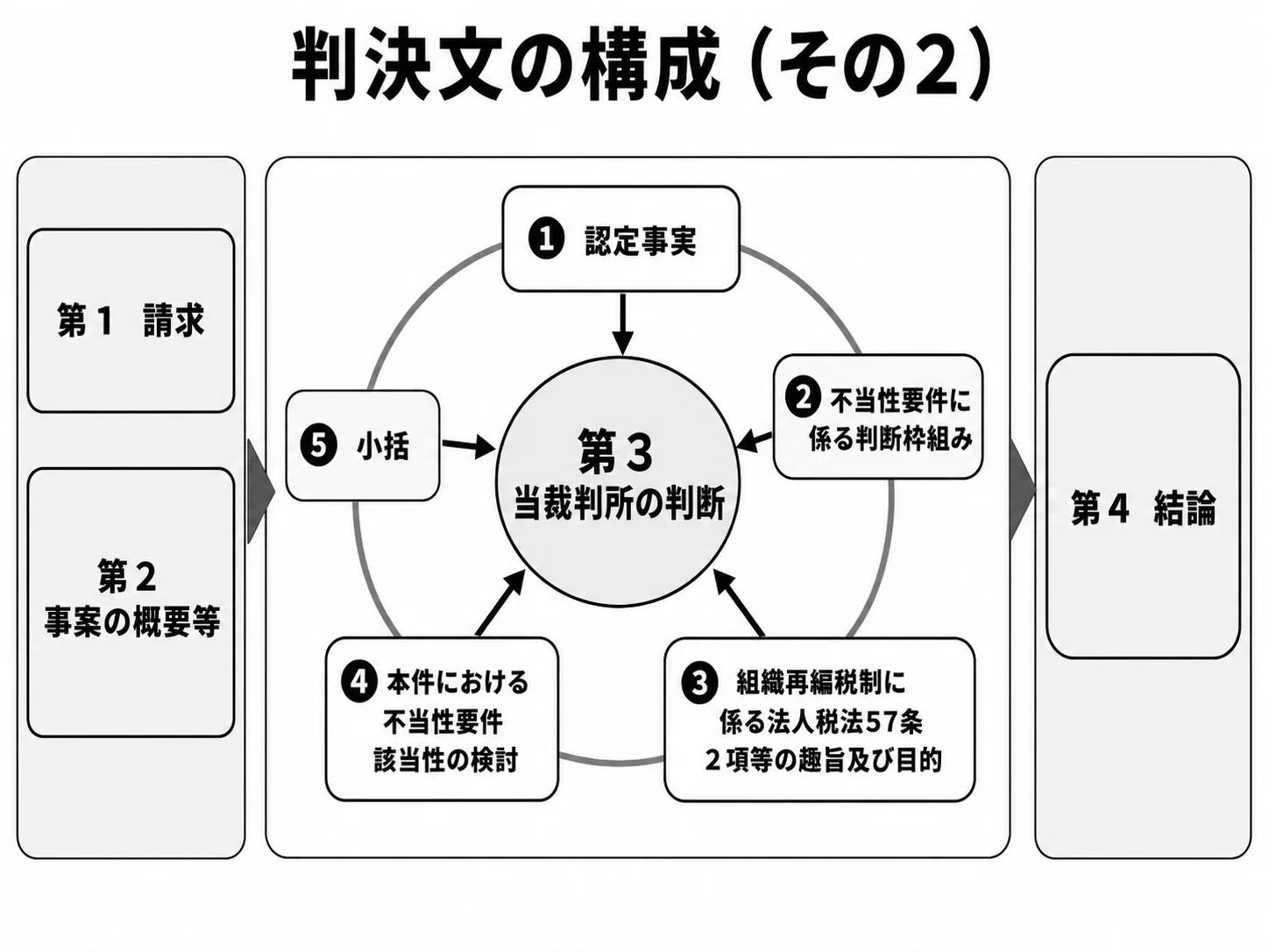 Structure of a Judgment (Part 2)｜望月文夫｜税法大学院ガイドブック著者