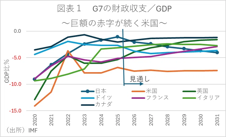 G7諸国の財政見通し国際比較｜永濱利廣（第一ライフ資産運用経済研究所
