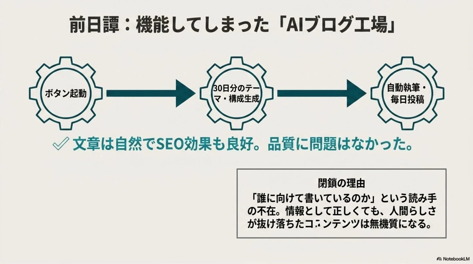 AIでつくったX自動投稿、60日後に凍結された。プラットフォームが実際