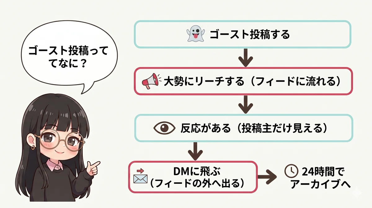Threadsのゴースト投稿の仕組み
