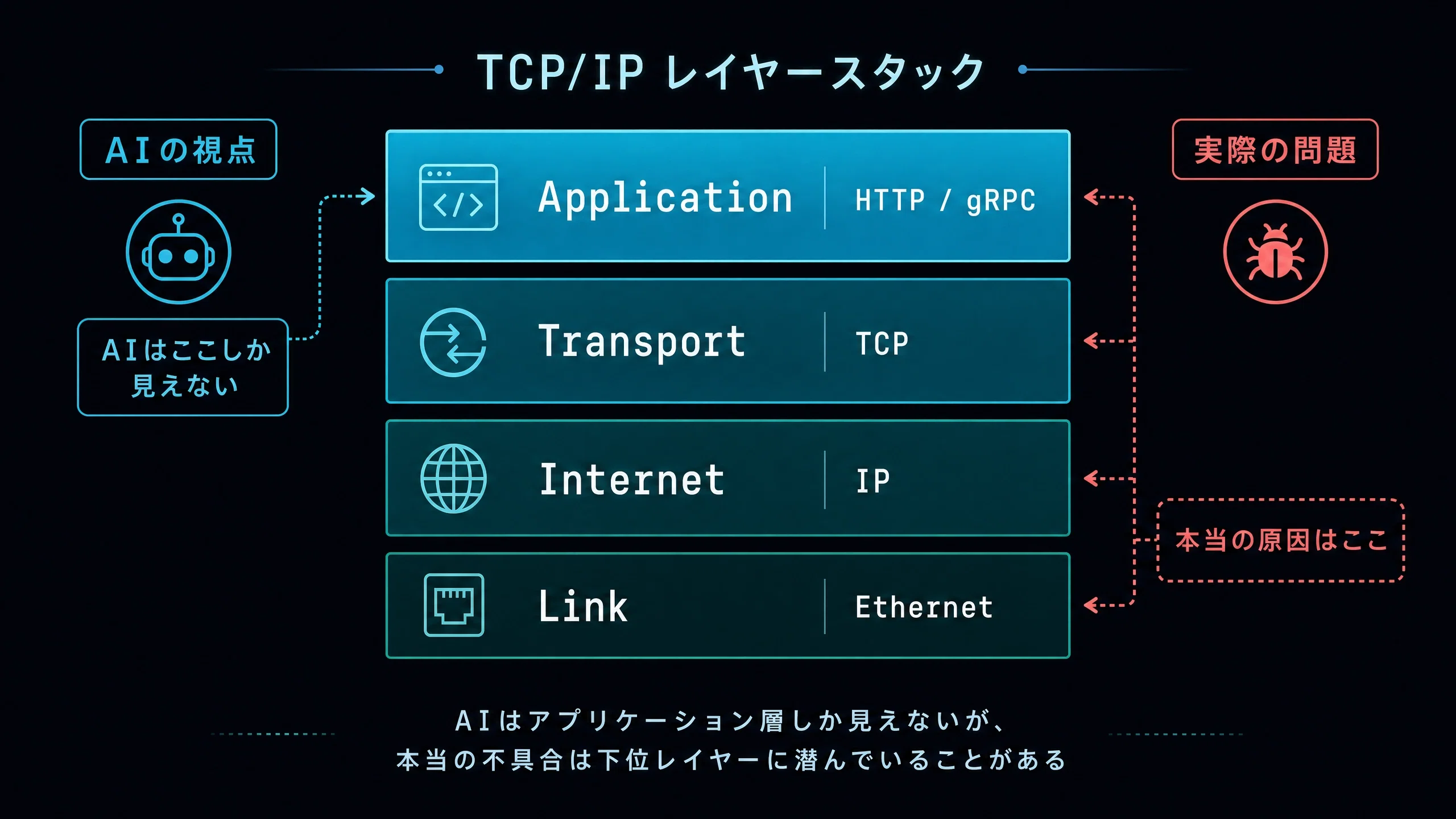第 7 回｜パケットを「見る」目を取り戻す ──『TCP/IP Illustrated