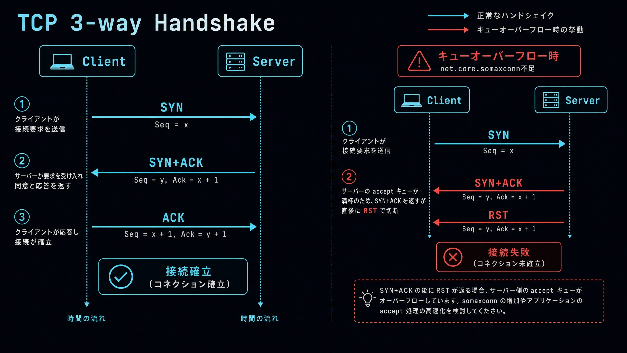 第 7 回｜パケットを「見る」目を取り戻す ──『TCP/IP Illustrated
