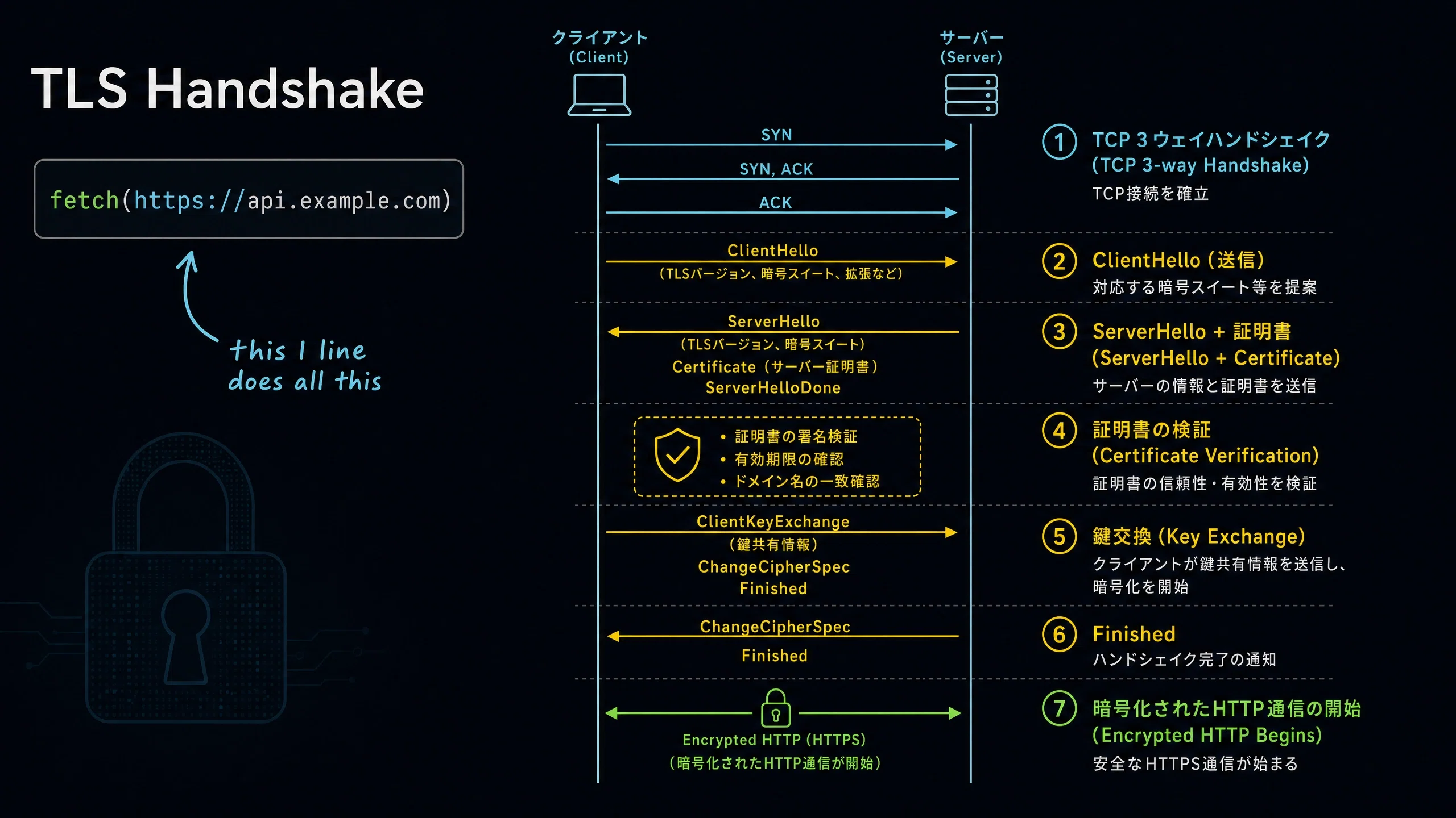 第 7 回｜パケットを「見る」目を取り戻す ──『TCP/IP Illustrated