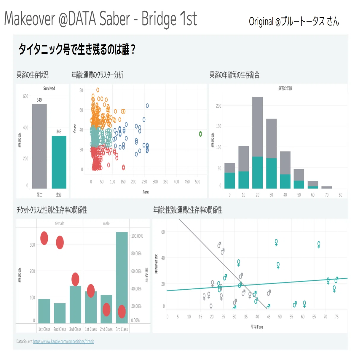 心を動かす Visualization - Titanic Kaggle Data Viz の Makeoverを3
