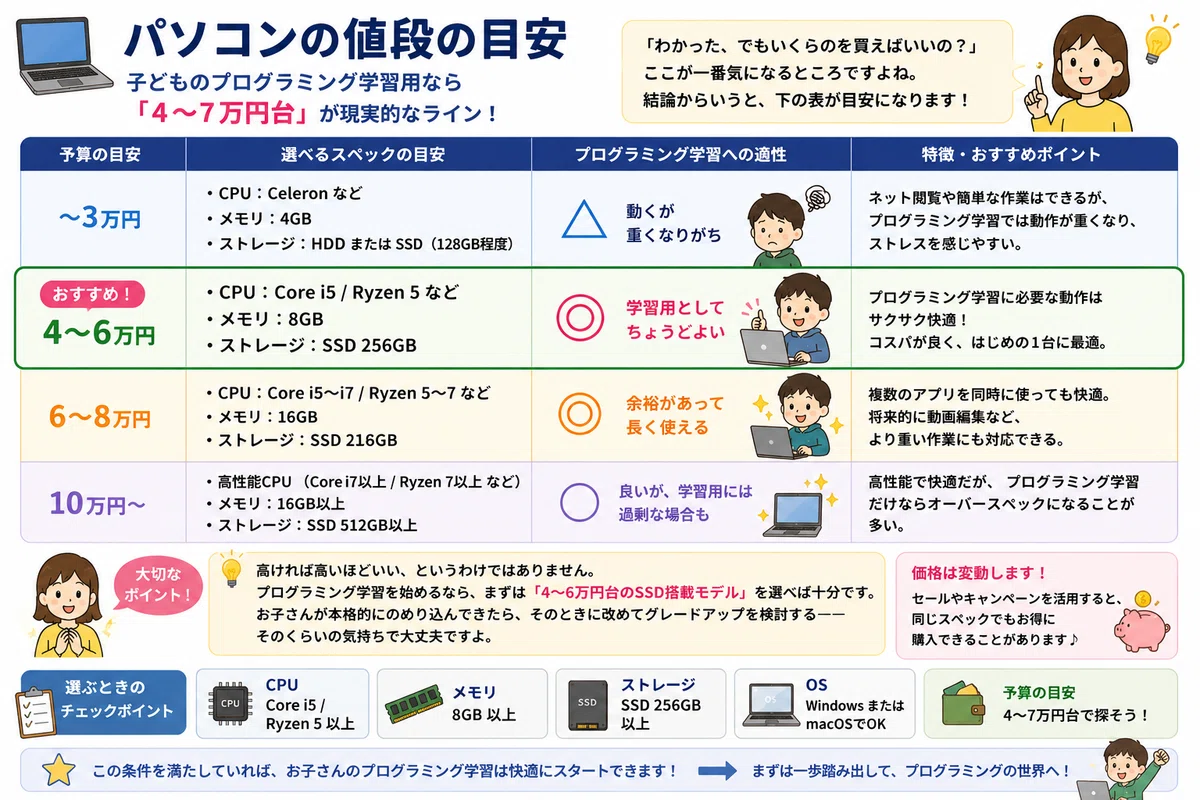 爆速SSD☆プログラミング学習におすすめ☆WEBカメラ搭載 子どものプログラミング学習に「どんなパソコン」を買えばいい？CPU