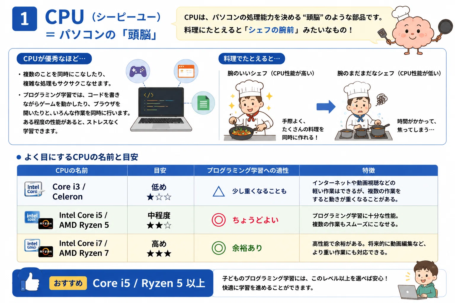 子どものプログラミング学習に「どんなパソコン」を買えばいい？CPU