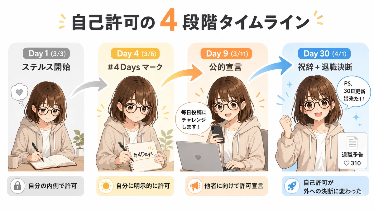 自己許可の 4 段階タイムライン — Day 1 ステルス開始 → Day 4 #4Days マーク → Day 9 公的宣言 → Day 30 祝辞 + 退職決断