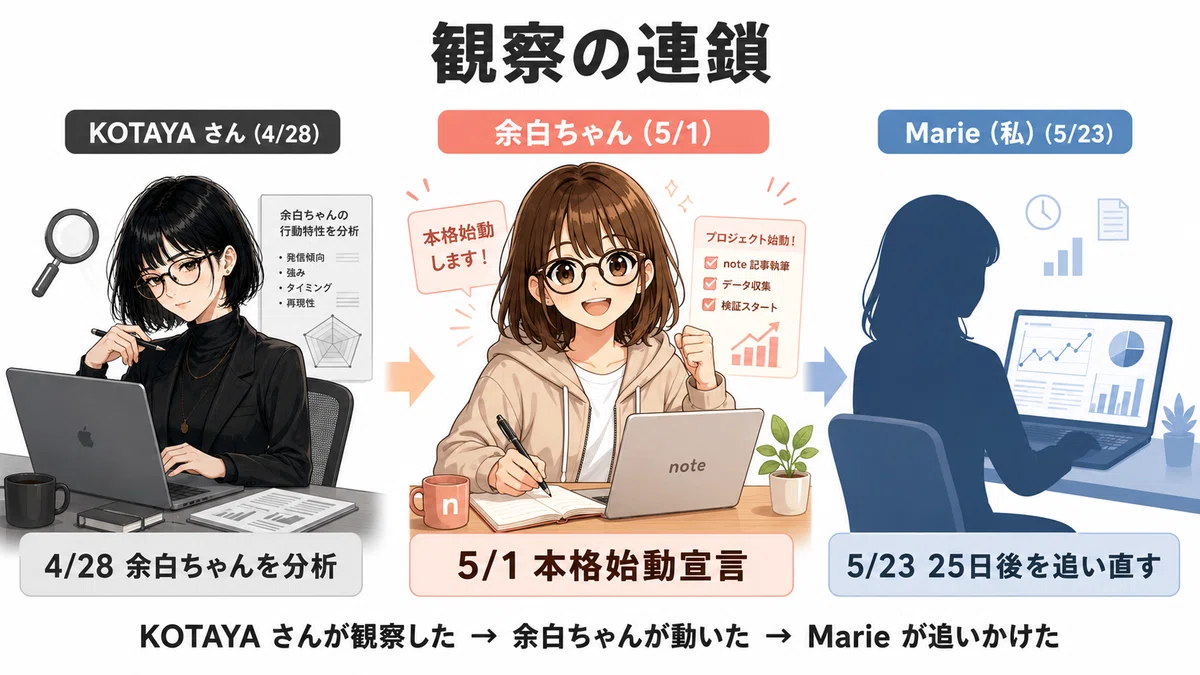 観察の連鎖 — KOTAYA さんが観察した → 余白ちゃんが動いた → Marie が追いかけた