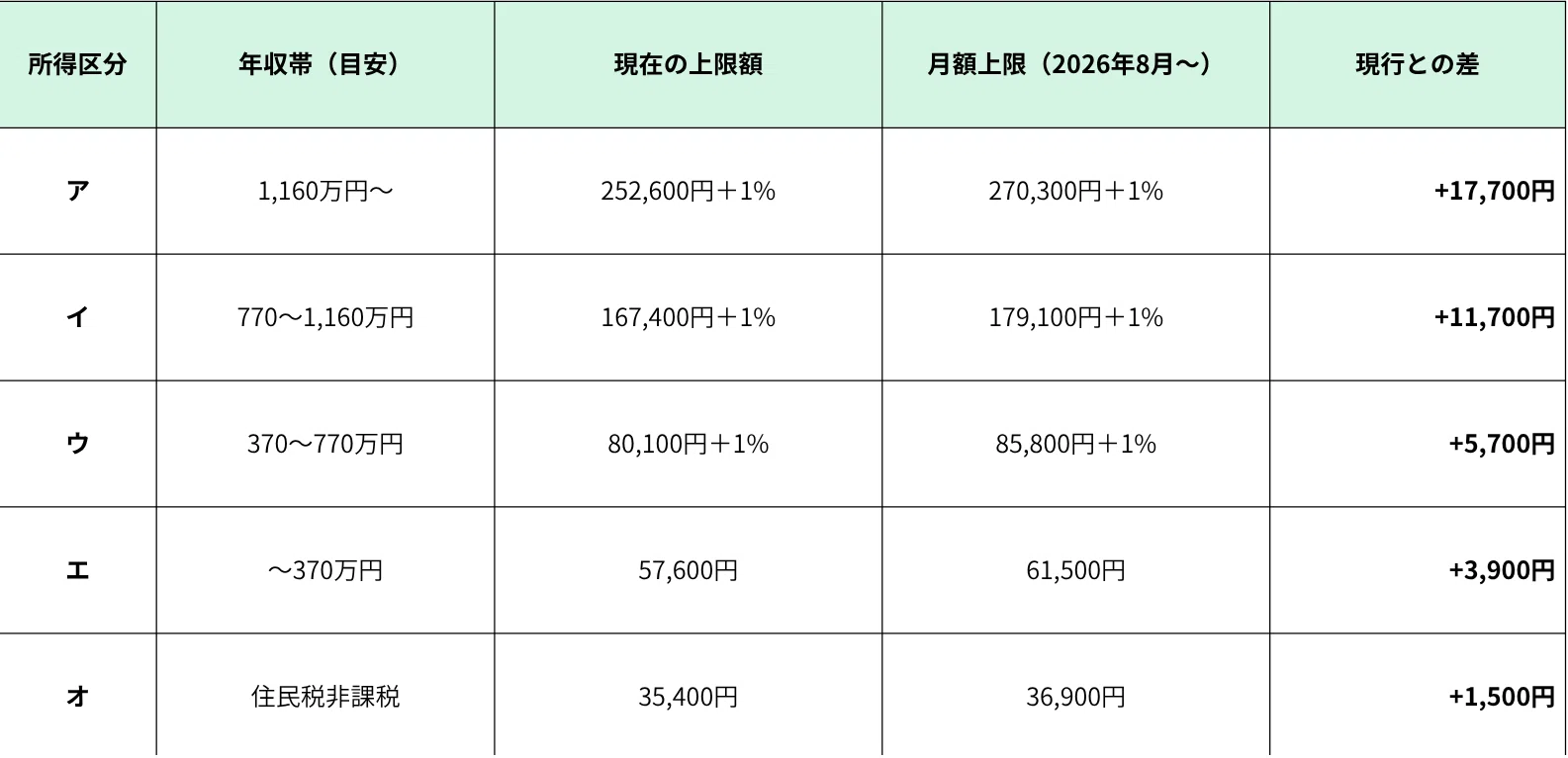 2026年8月スタート】高額療養費制度はこう変わる｜WinWin