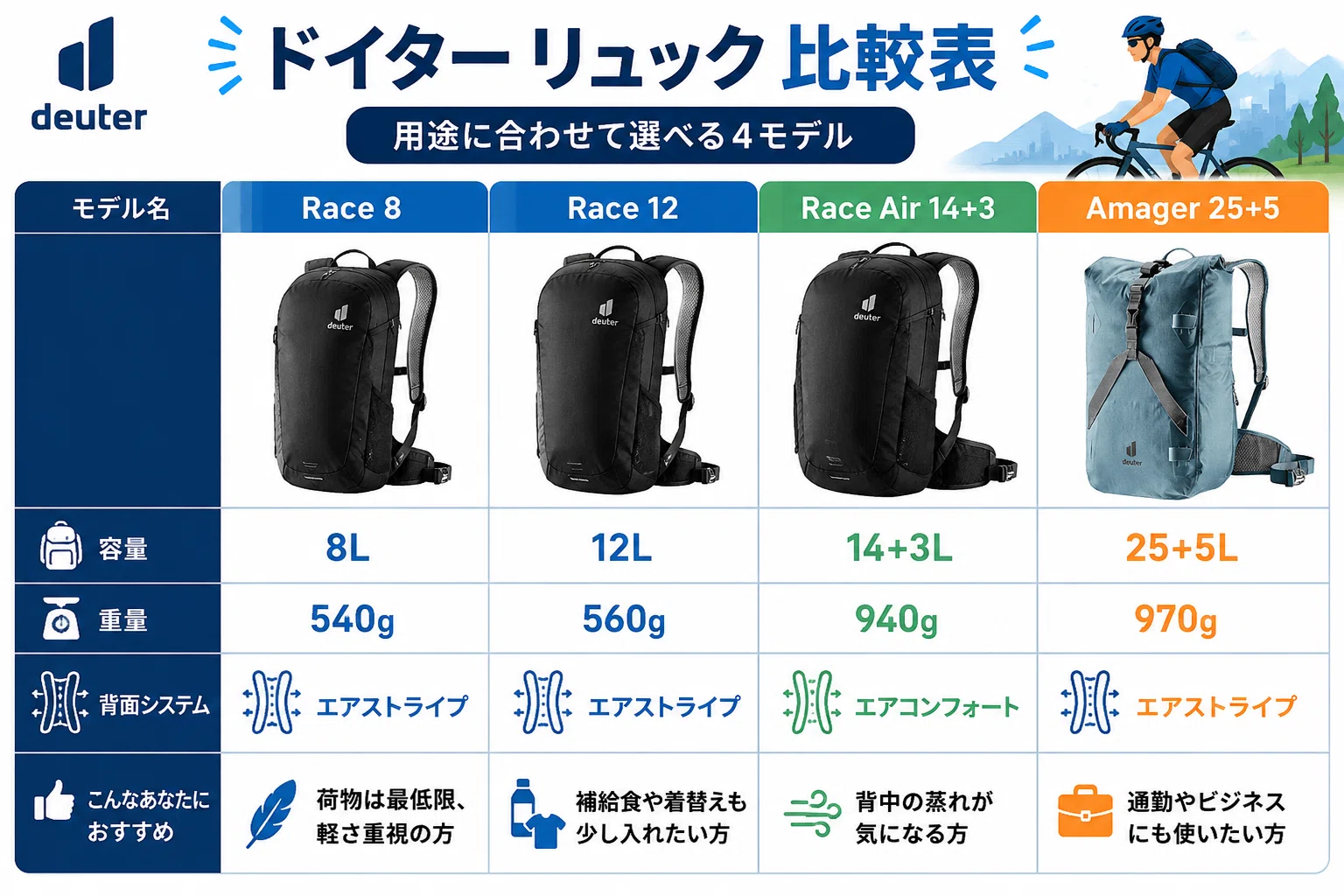 お値下げしました。ドイター　リュック　一度も使ってないので ドイターのリュックがダサいと言われる3つの理由と後悔しない選び方