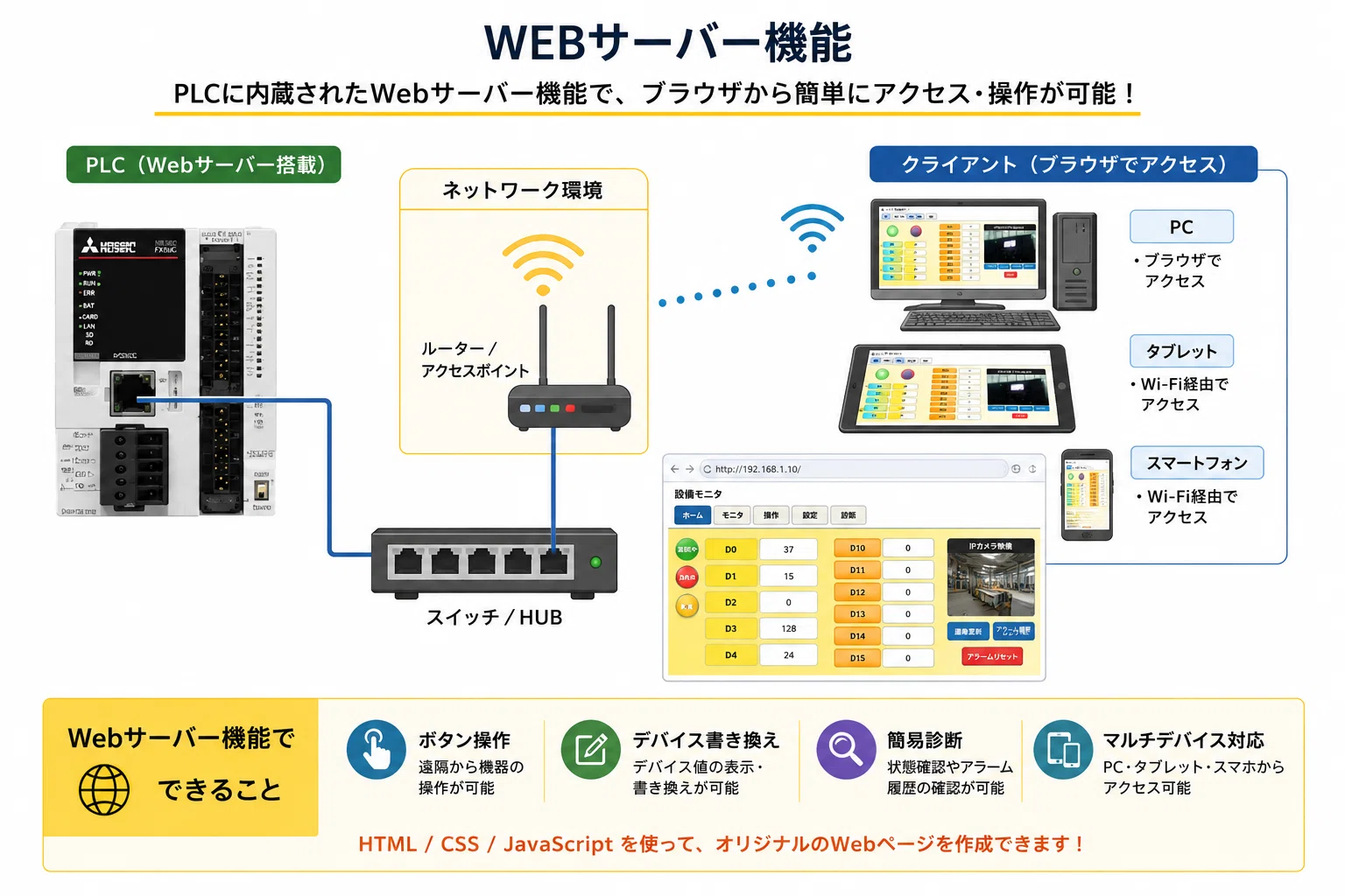 PLCをスマホから見たい。FAエンジニアがMCプロトコルとWebサーバー機能