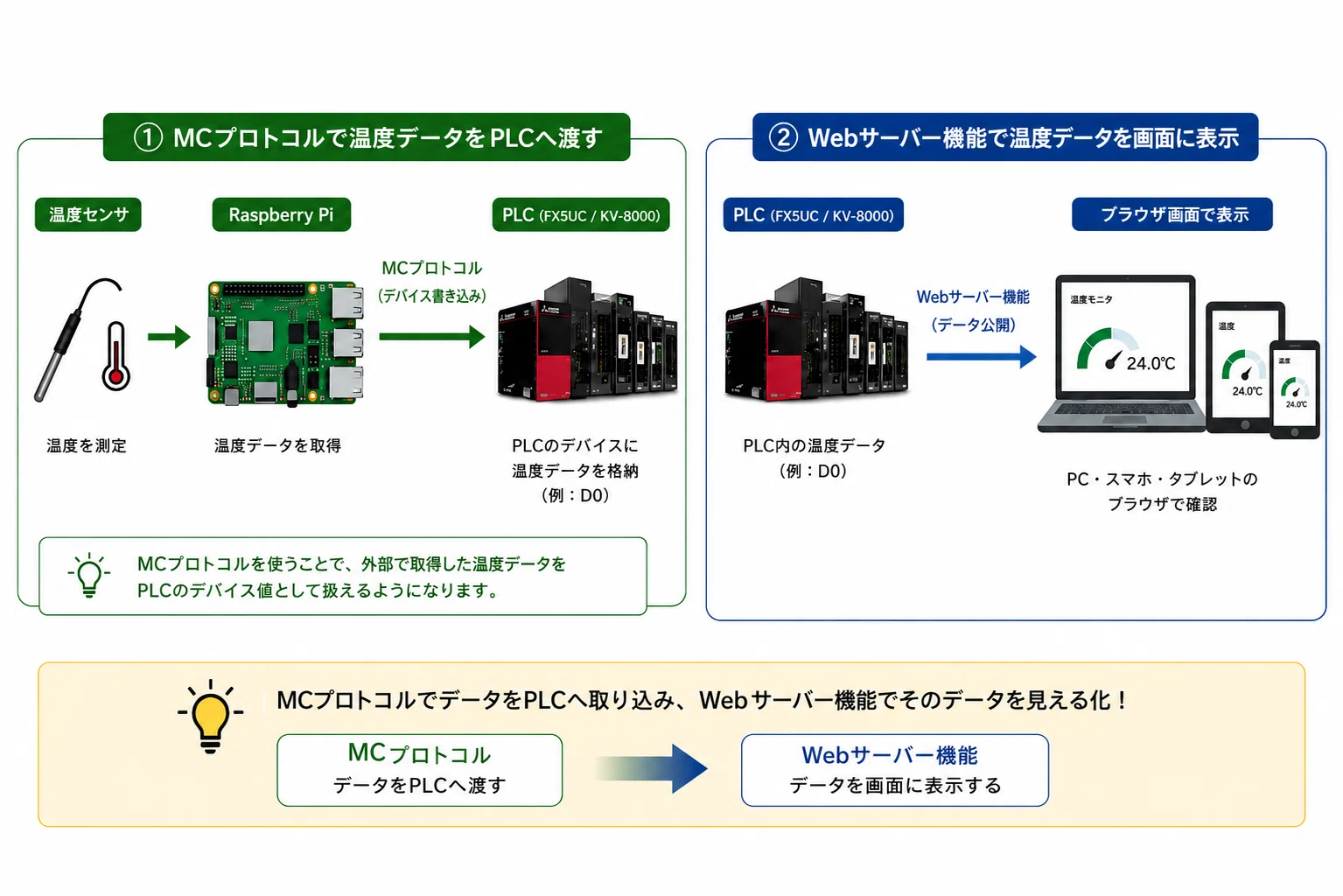 PLCをスマホから見たい。FAエンジニアがMCプロトコルとWebサーバー機能