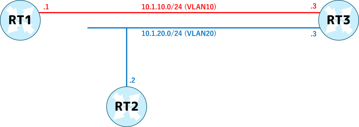 Trunk Plot Networking 3-2. How to configure a trunk port|Shohei Okada (CCIE EI/ネットワークエンジニア)