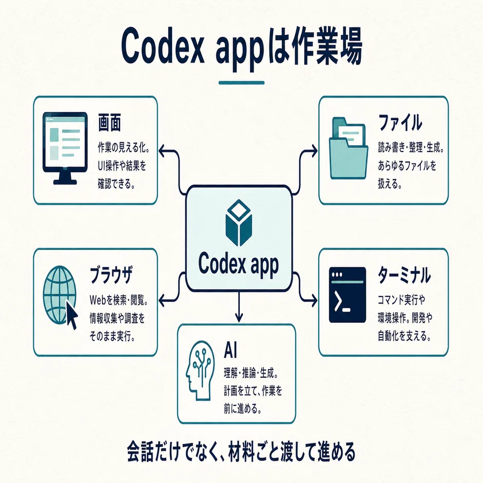 Codexアプリでできること｜今日から試せる活用事例7選と便利な使い方