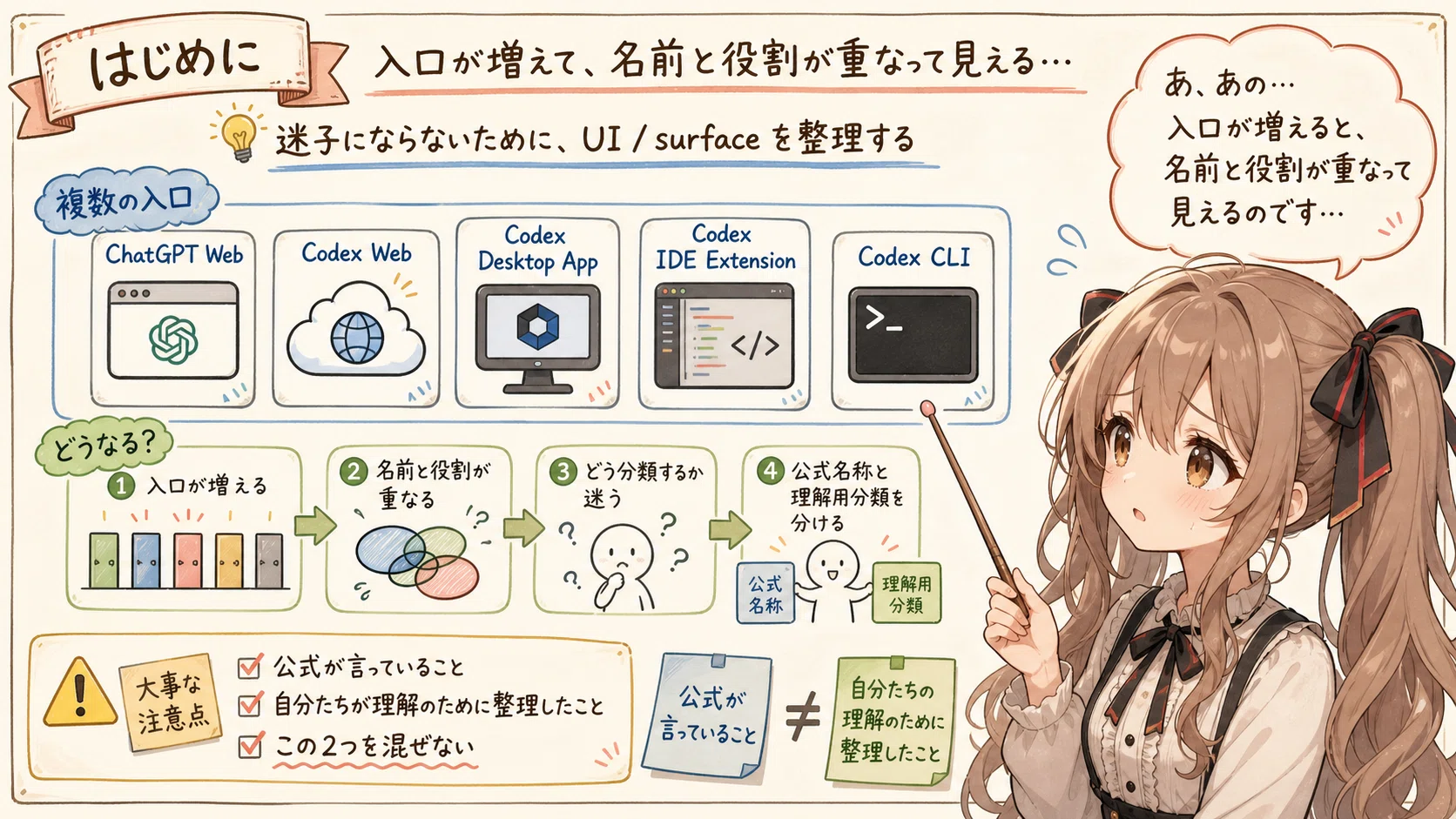 OpenAI / Codex の UI を、公式名称と自分の理解に分けて整理してみる
