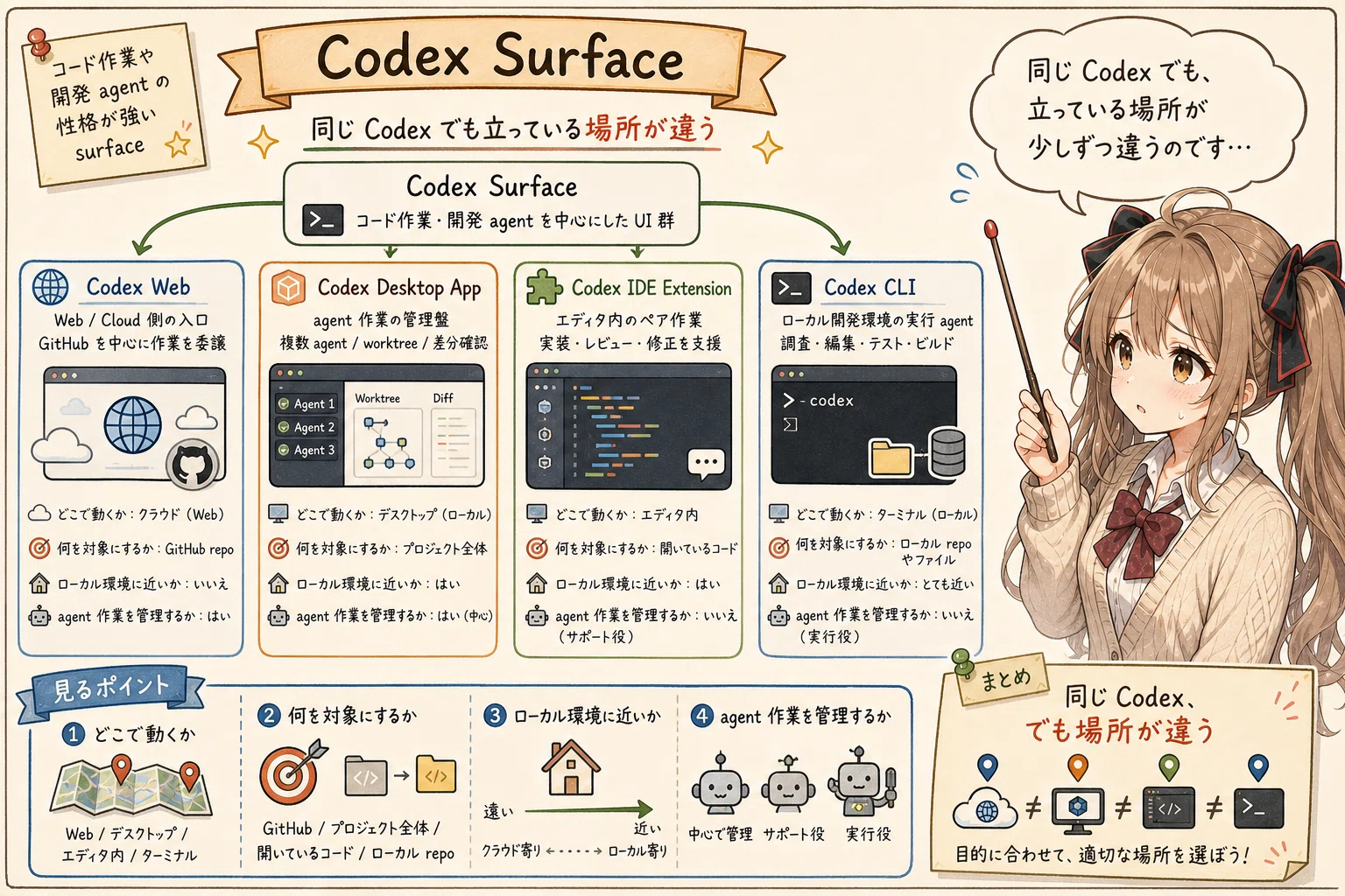 OpenAI / Codex の UI を、公式名称と自分の理解に分けて整理してみる