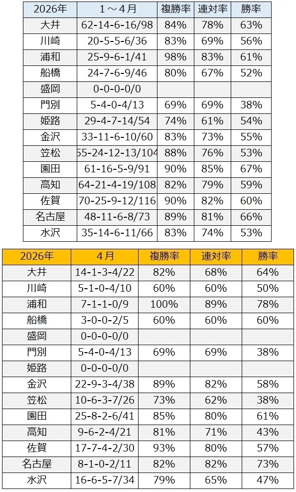 厳選軸馬・地方競馬情報 2026年 5月28日(木)|GSJK<厳選軸馬>