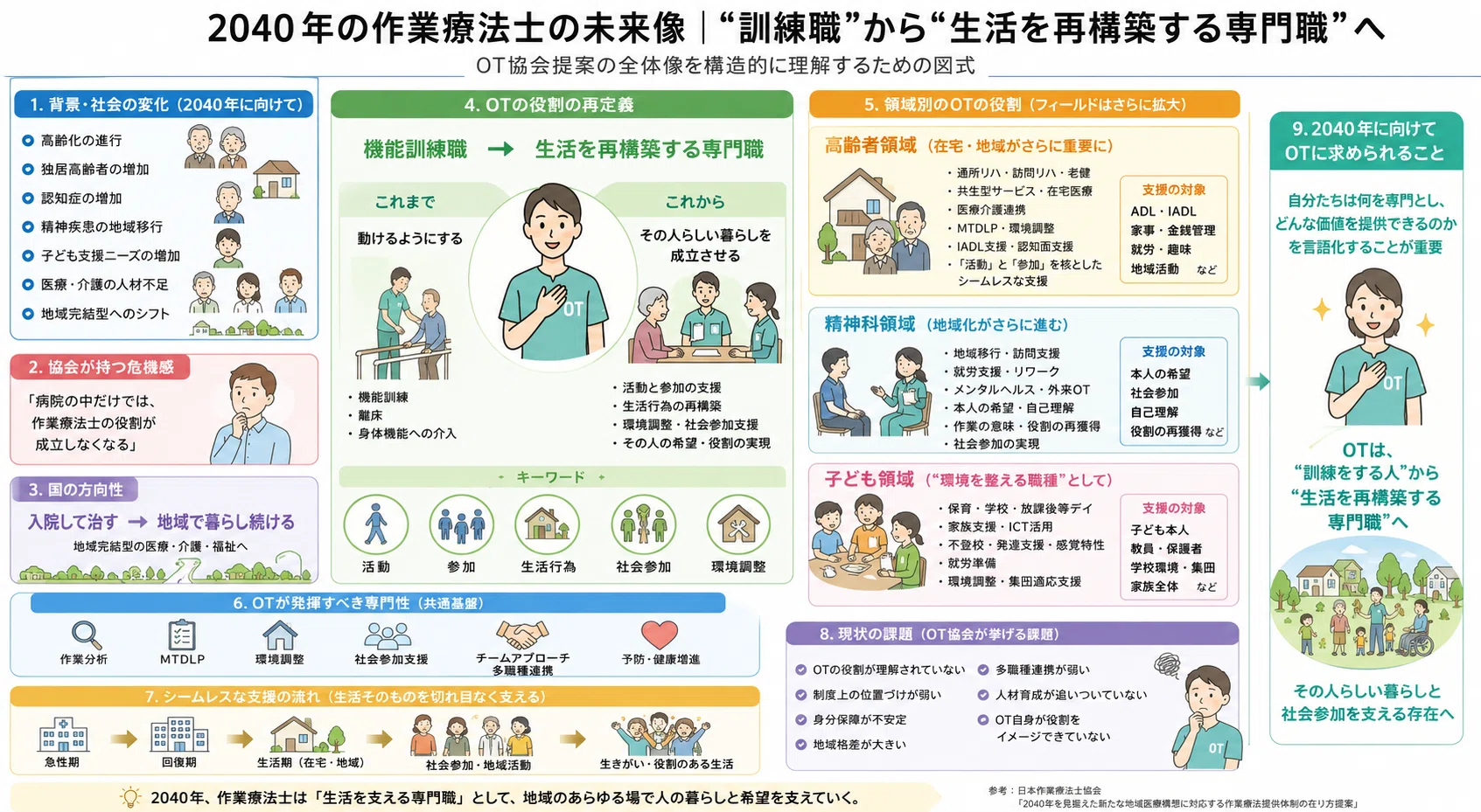 2040年】作業療法士は“病院の訓練職”から変わる｜OT協会が示した未来像