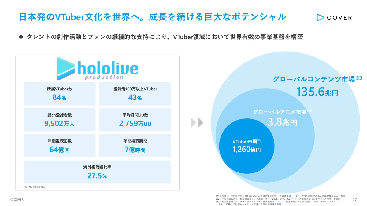 ホロライブのカバーがメタバース事業を撤退！それでも失敗じゃない理由