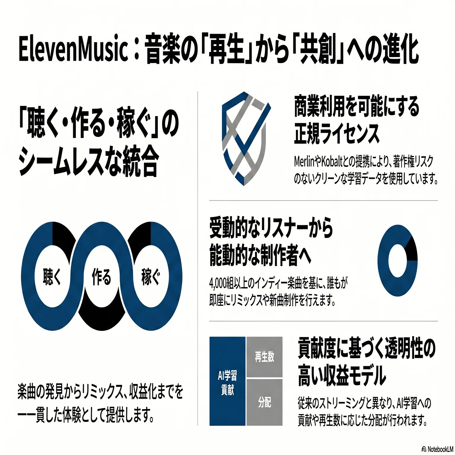 音楽はもう「聴くだけ」じゃない——ElevenMusicが開いた扉｜生成AI 