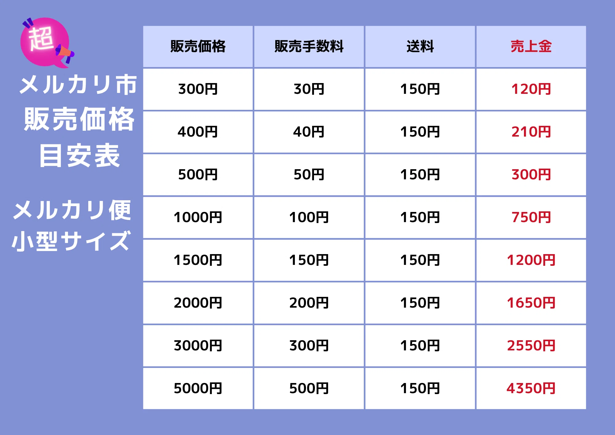 超メルカリ市の手数料＋送料計算が楽になる販売価格目安表！｜ゆつき 