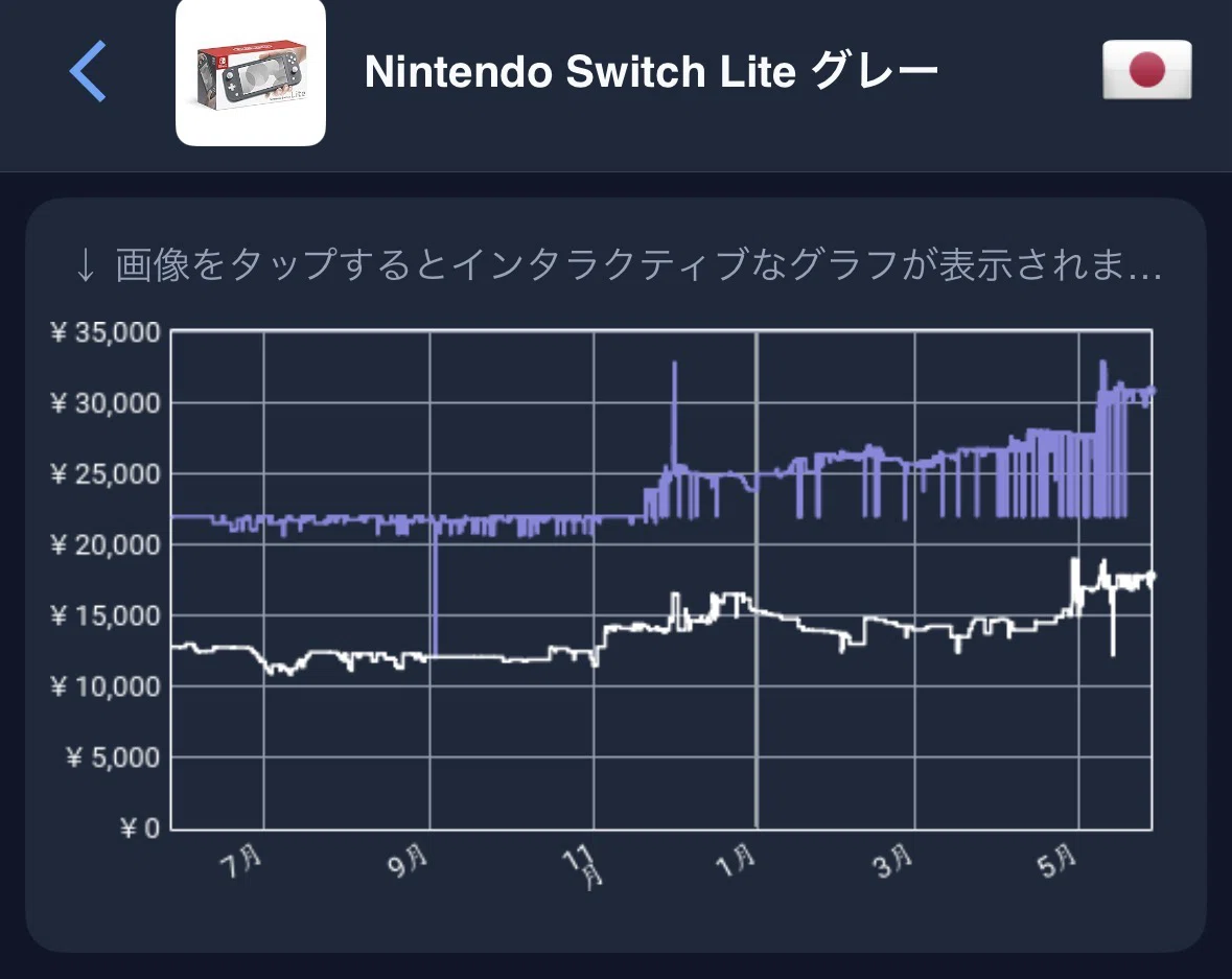 高騰】新品定価の値上げで中古相場はどうなった？?Nintendo Switch 