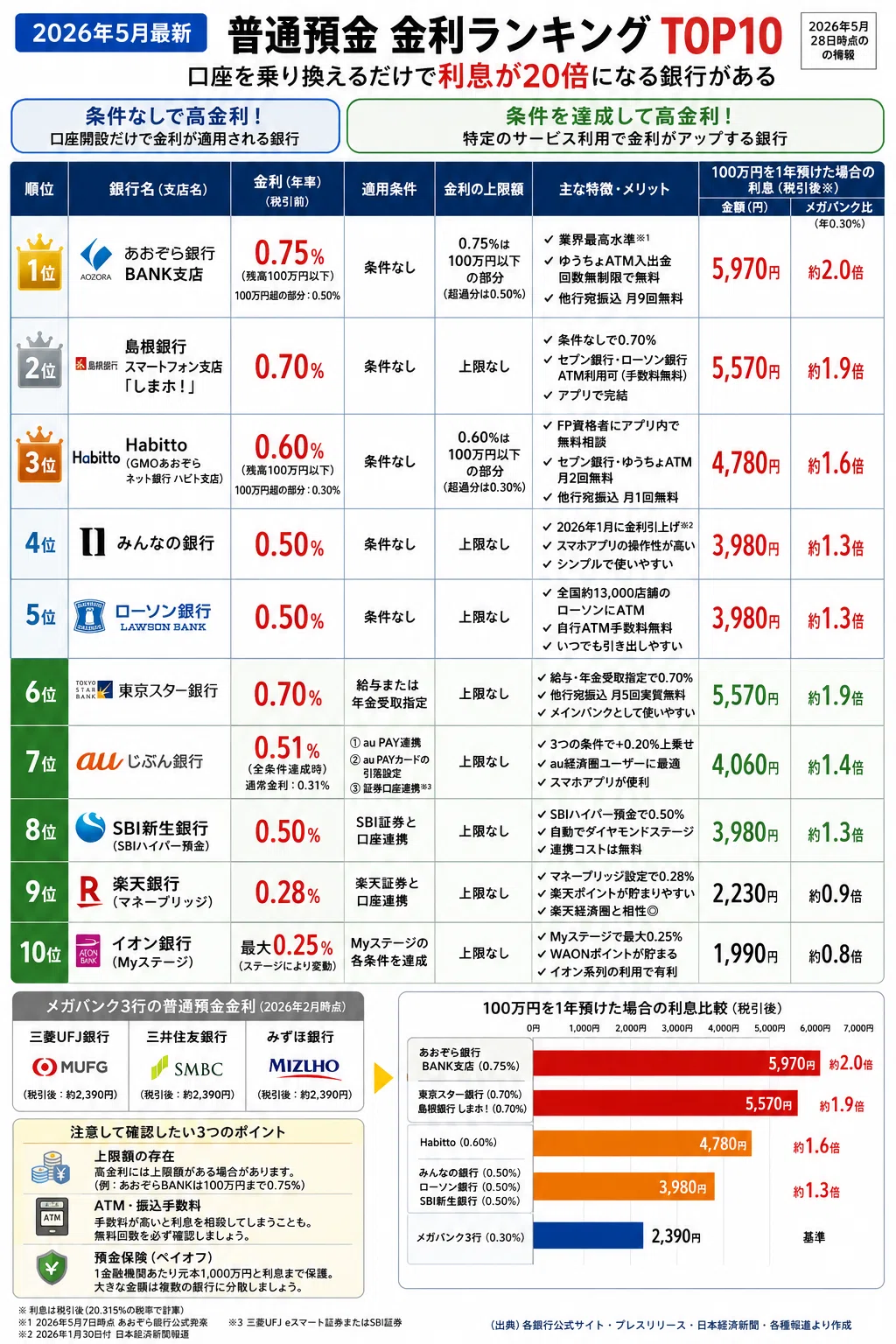 [May 2026 Latest] Savings Account Interest Rate Ranking TOP 10 | The ...