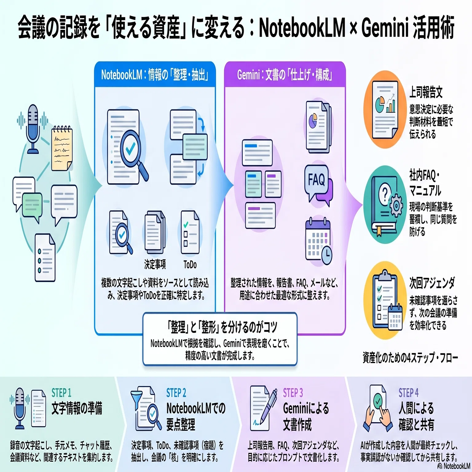 会議の録音・メモをNotebookLMで整理し、Geminiで社内共有文書に