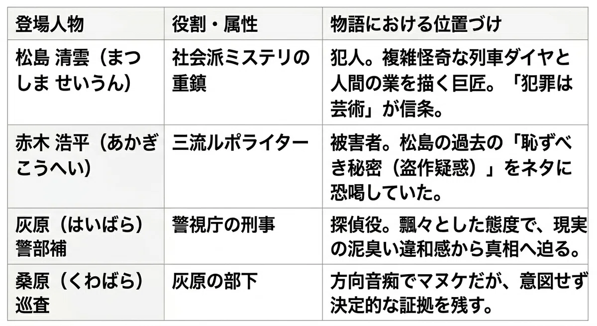 | 名前 | 役割・特徴 | 備考 || :--- | :--- | :--- || 松島 清雲 | 日本推理文学界の巨匠 | 「犯罪は数学だ」と豪語する論理至上主義者 || 赤木 浩平 | ルポライター | 松島のデビュー作の盗作疑惑で強請る被害者 || タマ | 三毛猫（野良猫） | 匂いにつられて動き、完璧な計算を狂わせる || 桑原 巡査 | 若手警察官 | 極度の方向音痴。迷い込んだ路地で松島と接触 || 灰原 警部補 | 警視庁捜査一課 | 綺麗すぎる事件の「違和感」を執念深く追う |
