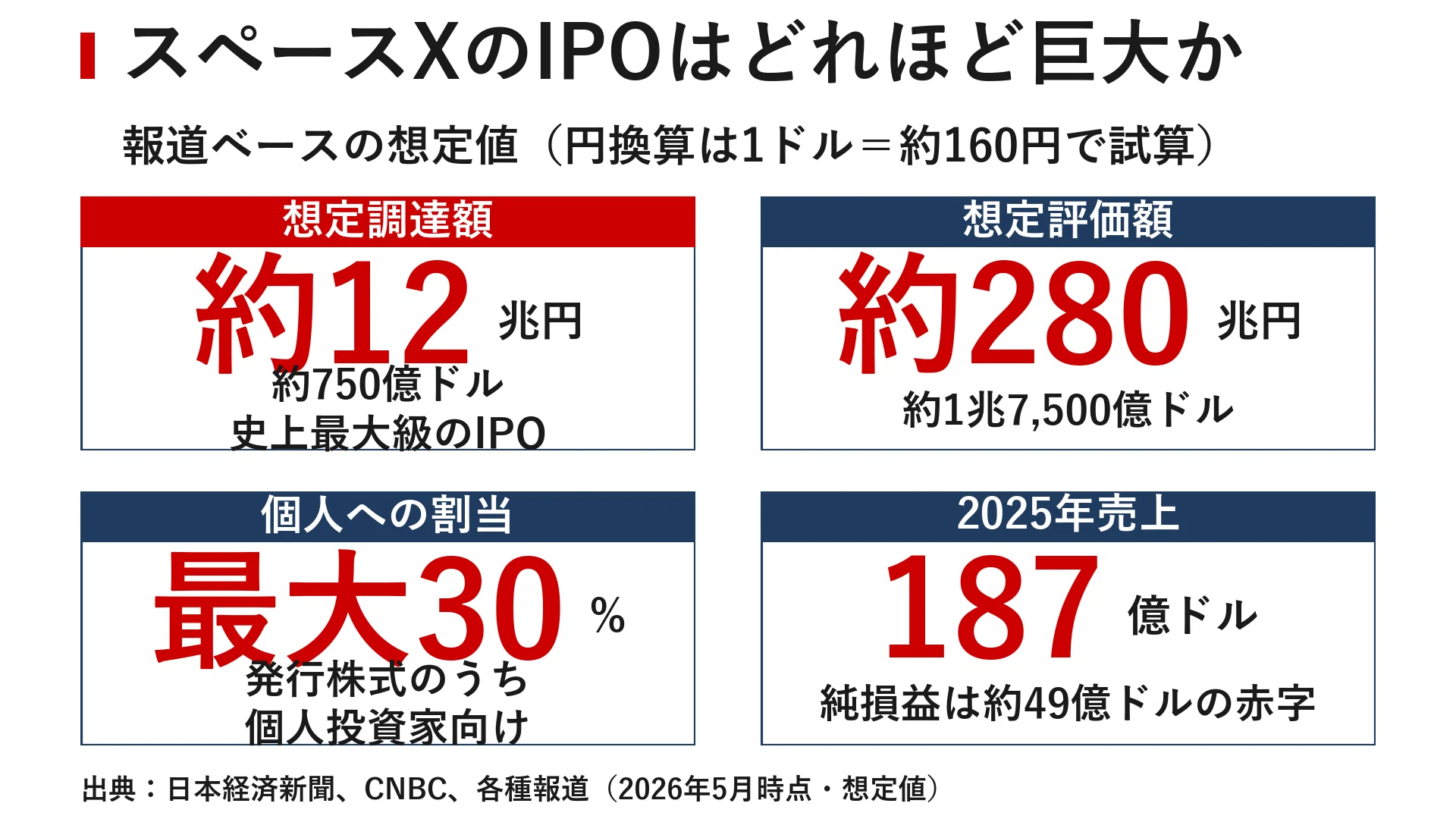 スペースXのIPO、みずほ・楽天・SBI証券で募集 NISA成長投資枠で買える