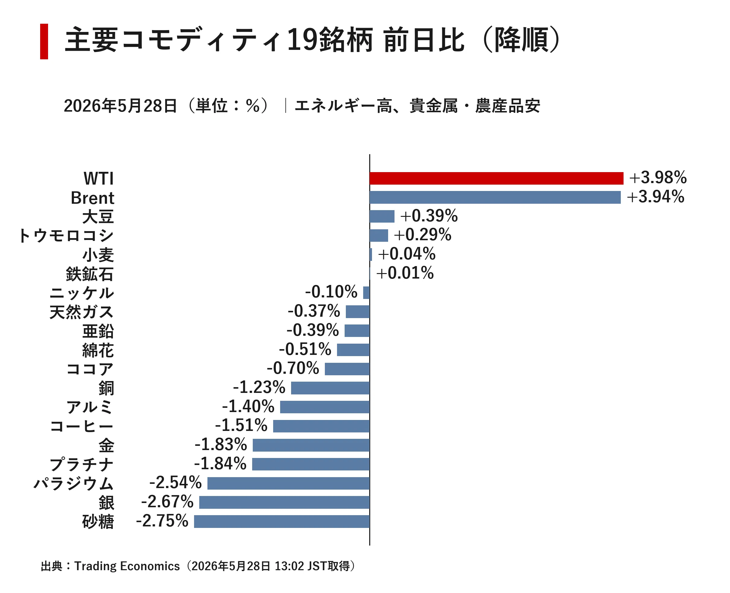 世界金融市場レポート 2026年5月28日｜｜宮野宏樹