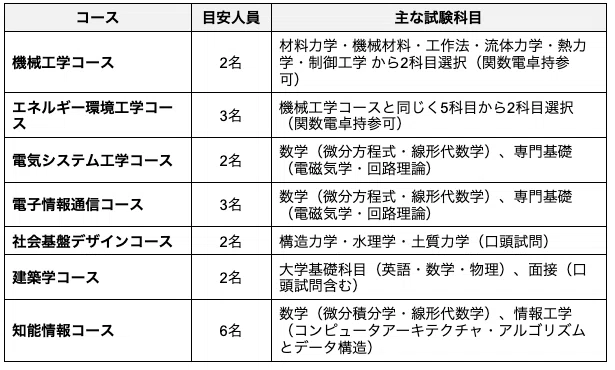 琉球大学工学部の編入対策｜試験概要と攻略ポイントをプロが解説｜大学
