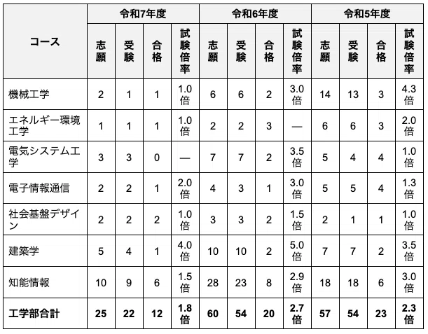 琉球大学工学部の編入対策｜試験概要と攻略ポイントをプロが解説｜大学
