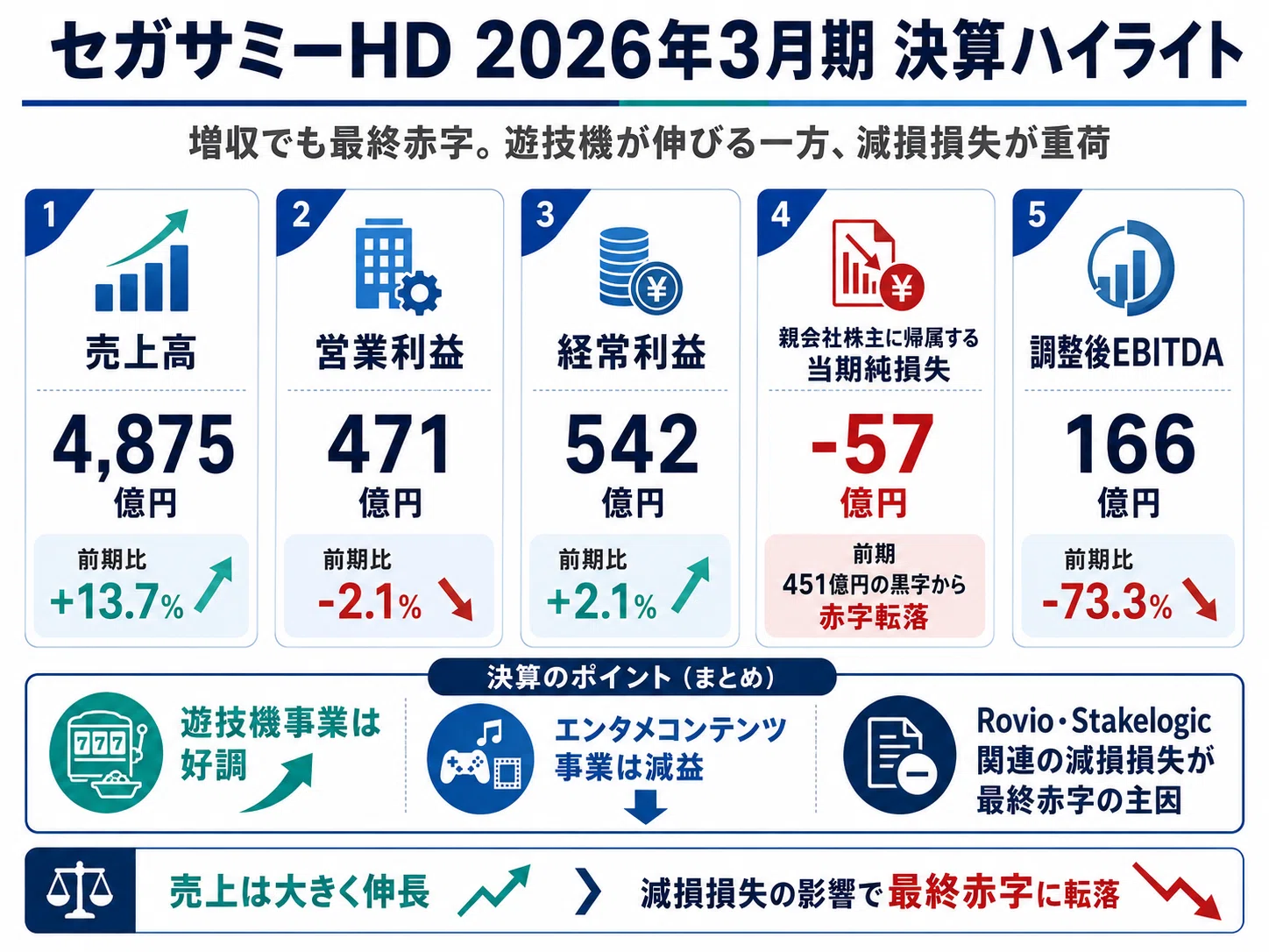 セガサミー決算を読み解く｜増収でも最終赤字、遊技機が好調の裏で