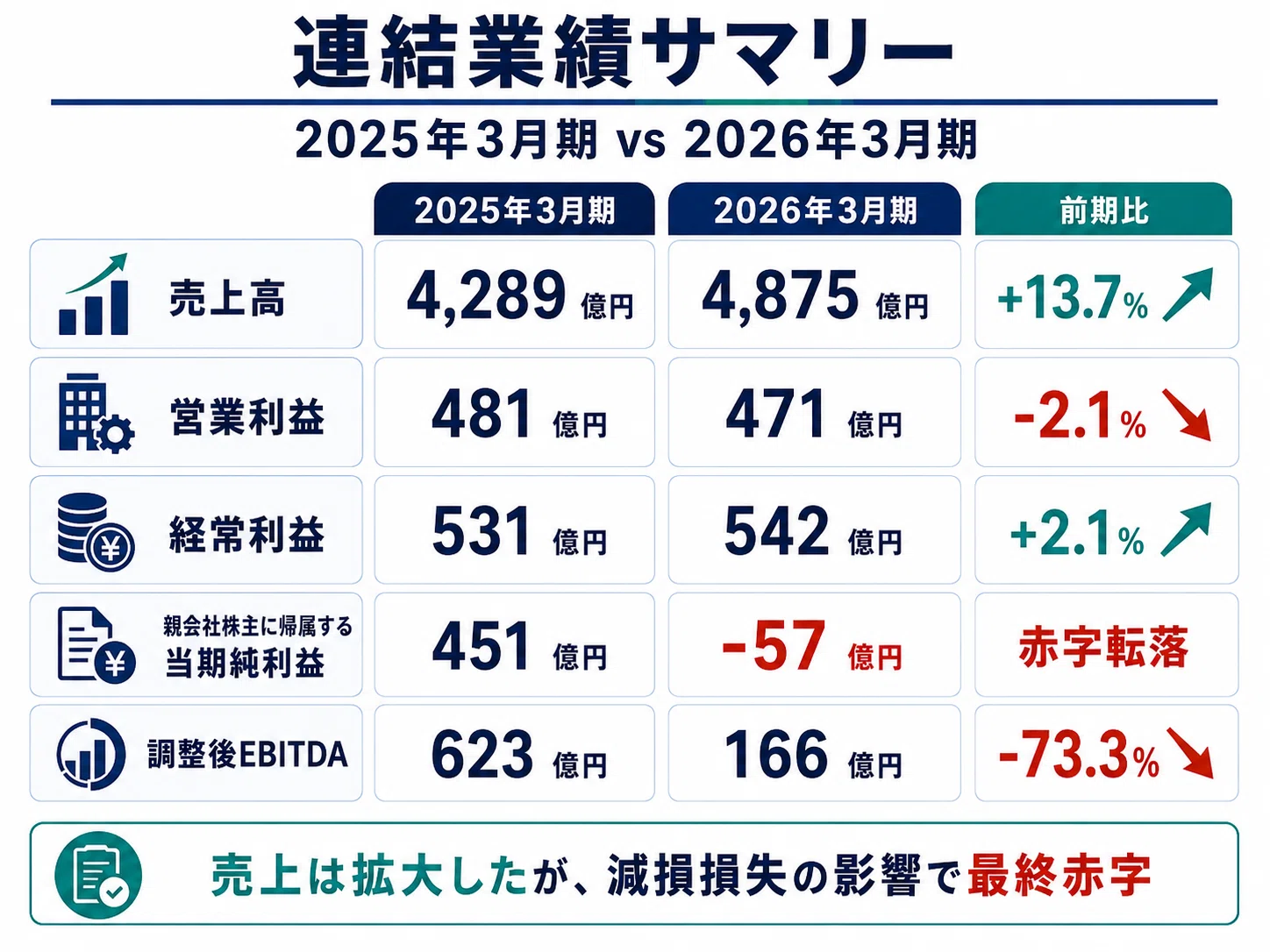 セガサミー決算を読み解く｜増収でも最終赤字、遊技機が好調の裏で