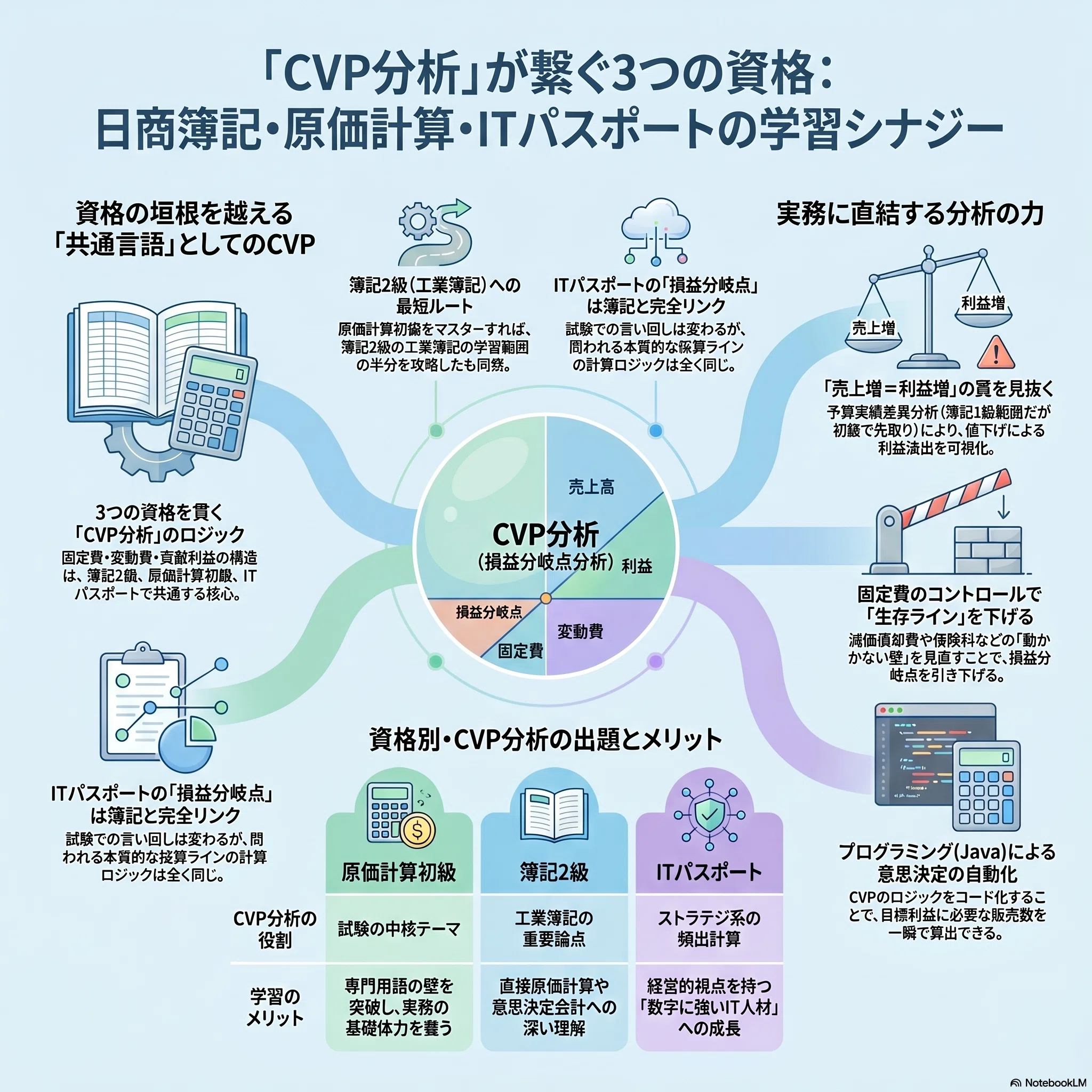 リンク集】利益がゼロとなる最低限の売上高である「損益分岐点」を算出
