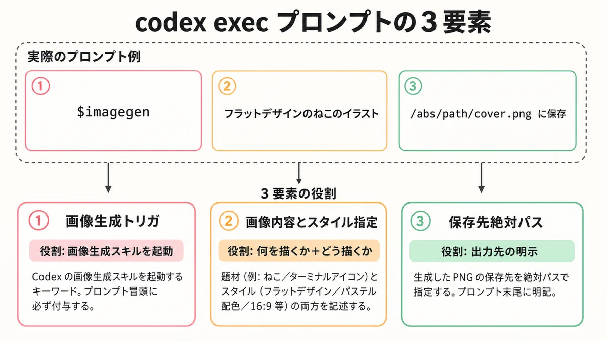 ChatGPT で作れる画像、実は Codex でも作れます: Claude Code からも使える Codex 画像生成スキル紹介｜伊志嶺 ...